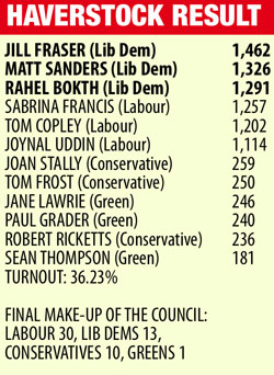 Haverstock Result