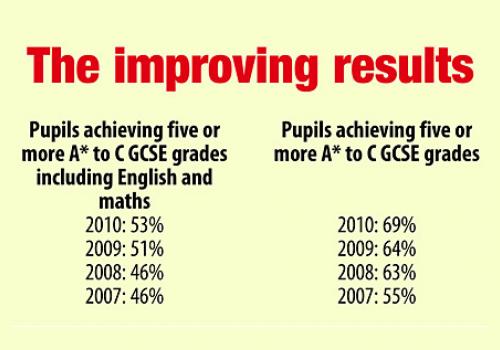 GCSE RESULTS